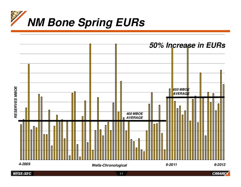 DEUTSCHE BANK 2012 ENERGY CONFERENCE – Cimarex Energy Co. – slide 10