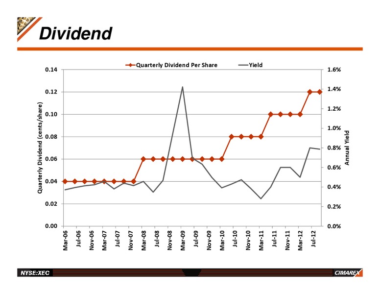2012 IPAA OGIS SAN FRANCISCO – Cimarex Energy Co. – slide 25