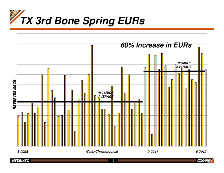 CORPORATE UPDATE – Cimarex Energy Co. – slide 12