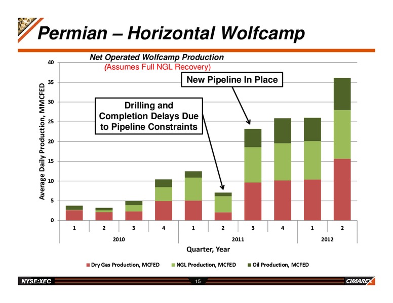CANACCORD GENUITY RESOURCES CONFERENCE – Cimarex Energy Co. – slide 14