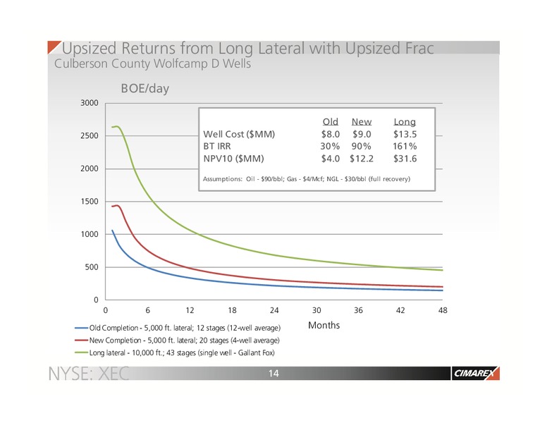 Corporate Update – Cimarex Energy Co. – slide 13