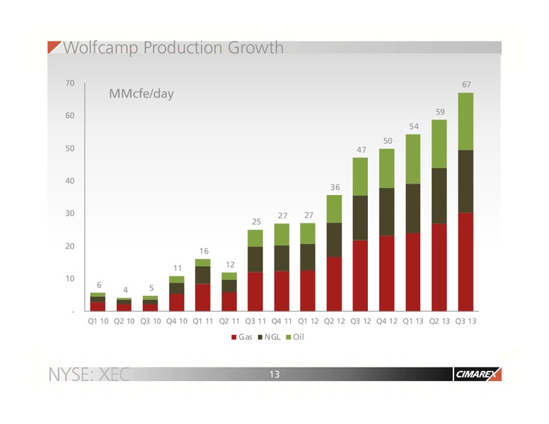 BARCLAYS SELECT GROWTH CONFERENCE – Cimarex Energy Co. – slide 12