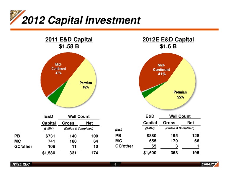 DAHLMAN ROSE ULTIMATE OIL SERVICES AND E&P CONFERENCE – Cimarex Energy Co. – slide 7