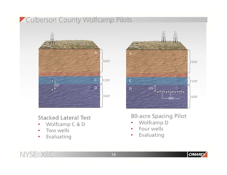 OIL AND GAS CONFERENCE – Cimarex Energy Co. – slide 15