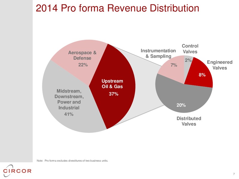 GLOBAL HUNTER 100 CONFERENCE – CIRCOR International Inc – slide 6