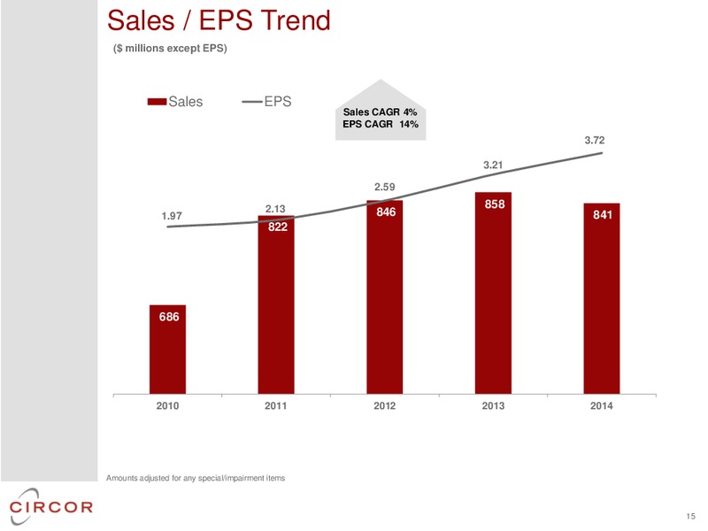 GLOBAL HUNTER 100 CONFERENCE – CIRCOR International Inc – slide 14