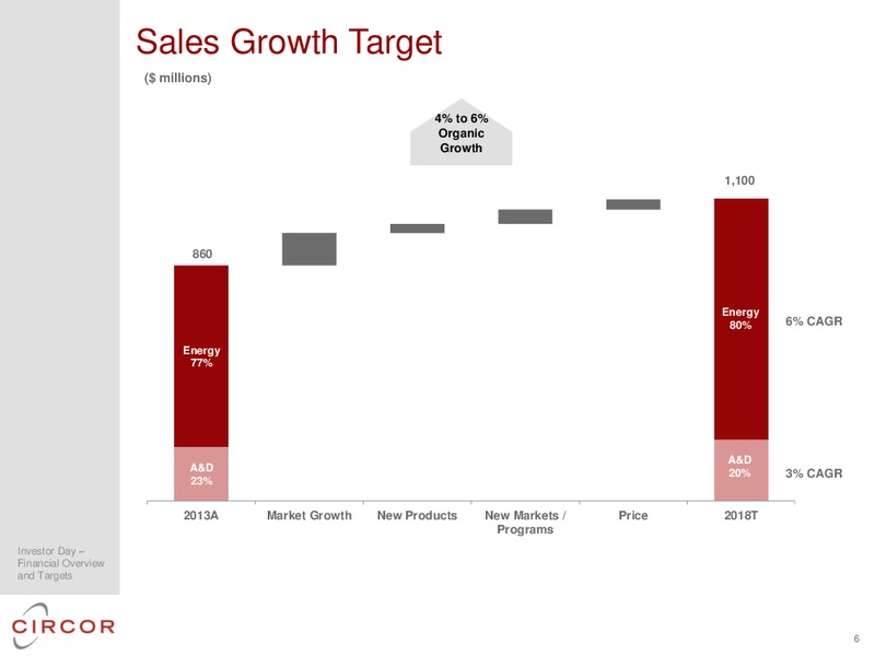 2014 INVESTOR DAY – CIRCOR International Inc – slide 97
