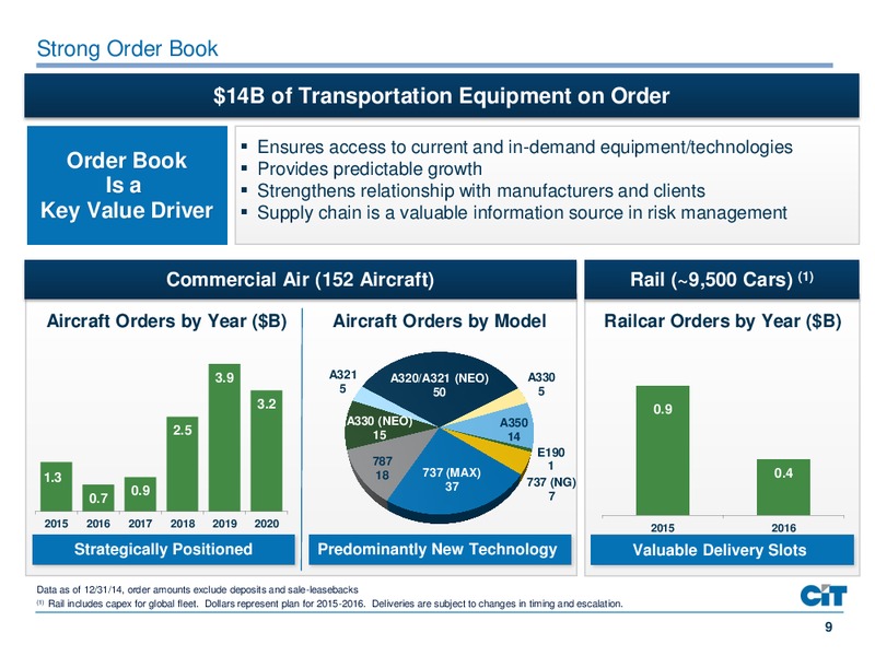 CIT UPDATE – Cit Group Inc – slide 9