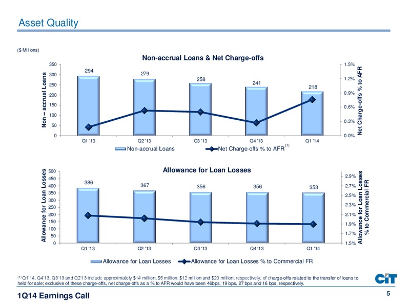 FIRST QUARTER 2014 FINANCIAL RESULTS – Cit Group Inc – slide 5