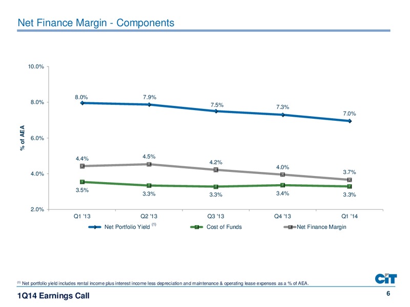 FIRST QUARTER 2014 FINANCIAL RESULTS – Cit Group Inc – slide 6
