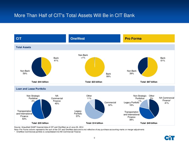 Acquisition of OneWest – Cit Group Inc – slide 9
