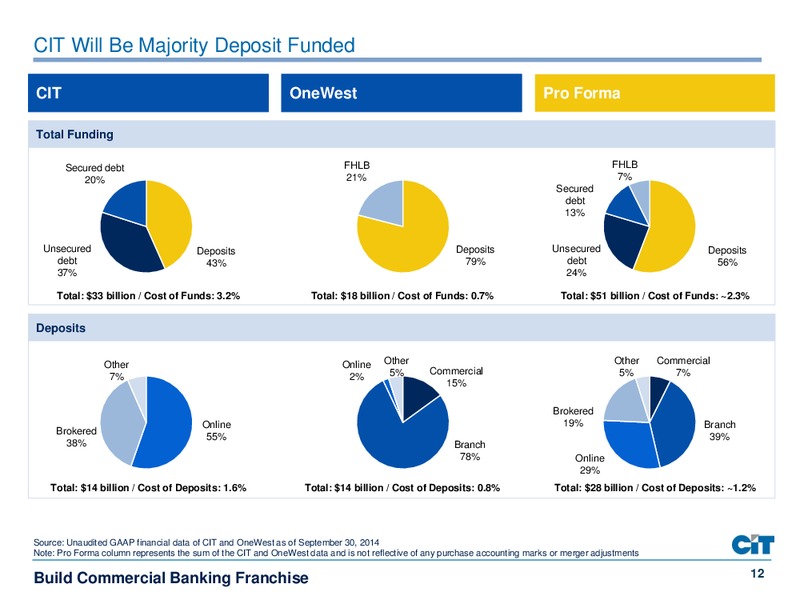 GOLDMAN SACHS US FINANCIAL SERVICES CONFERENCE 2014 – Cit Group Inc – slide 12