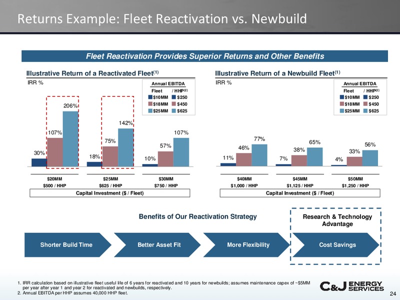 Jefferies 2018 Global Energy Conference – CJ Energy Services Inc. – slide 23