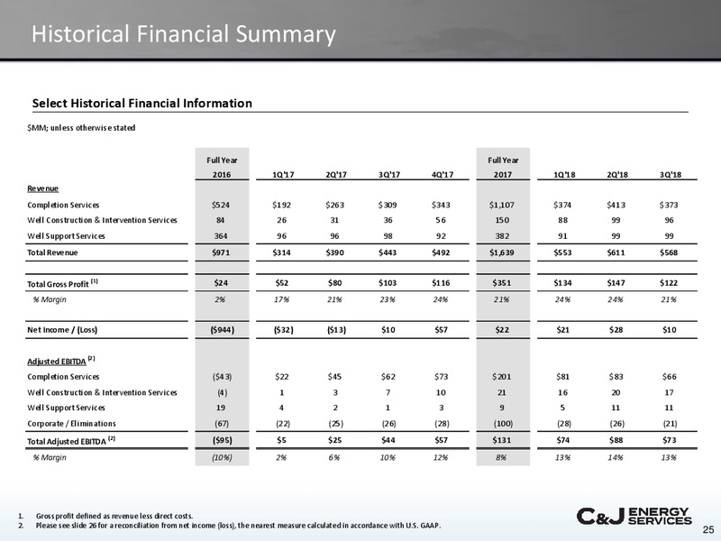Jefferies 2018 Global Energy Conference – CJ Energy Services Inc. – slide 24