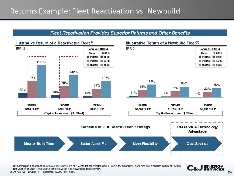 Capital One Securities 13th Annual Energy Conference – CJ Energy Services Inc. – slide 23