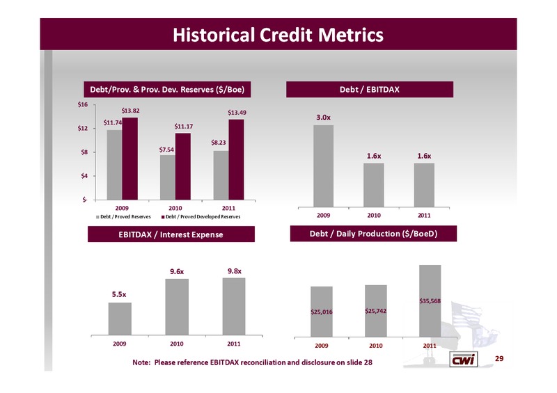 GHS 100 ENERGY CONFERENCE – Clayton Williams Energy Inc. – slide 28