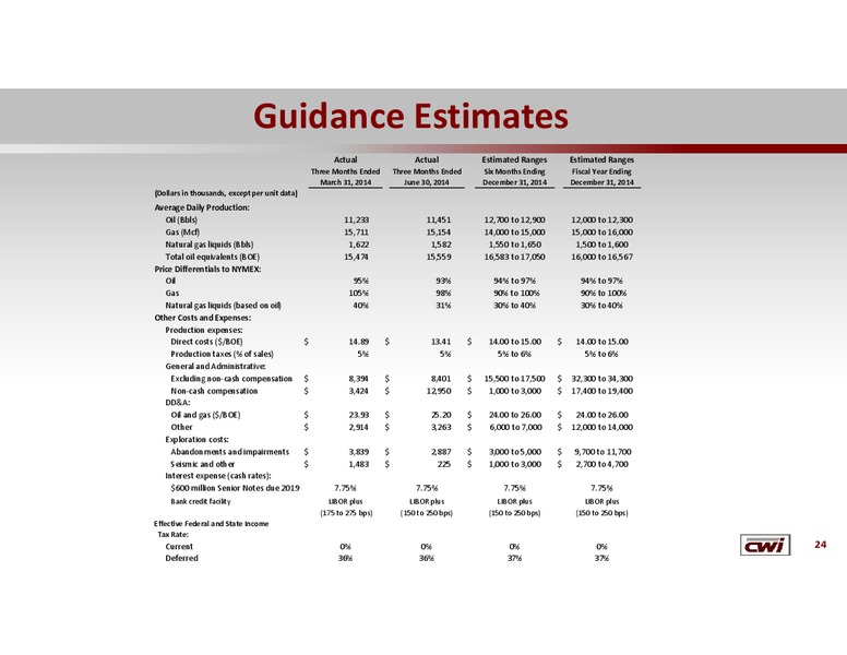 Credit Suisse 5th Annual US Small Mid Cap Conference – Clayton Williams Energy Inc. – slide 23
