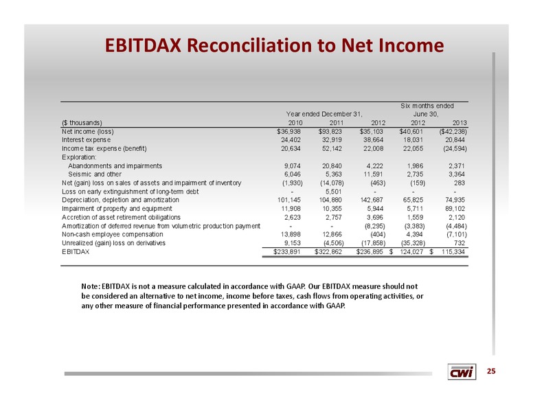 DEUTSCHE BANK LEVERAGED FINANCE CONFERENCE – Clayton Williams Energy Inc. – slide 24