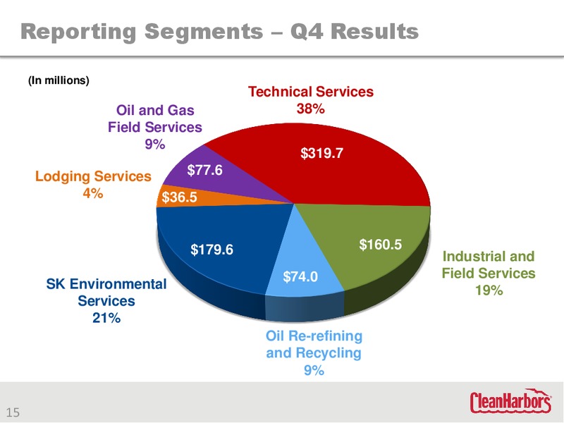 Fourth Quarter and Year End 2014 Investor Review – Clean Harbors – slide 14