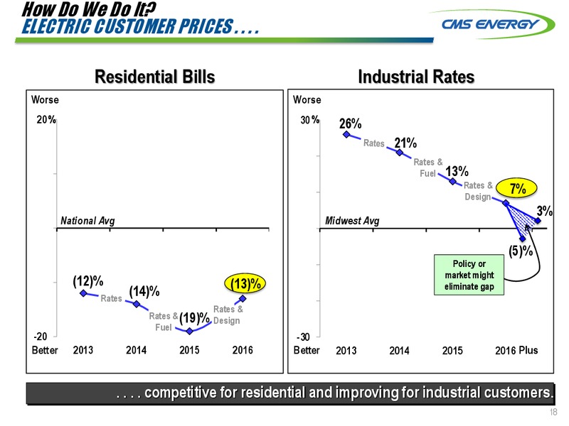 Credit Suisse Global Energy Summit – Cms Energy – slide 18