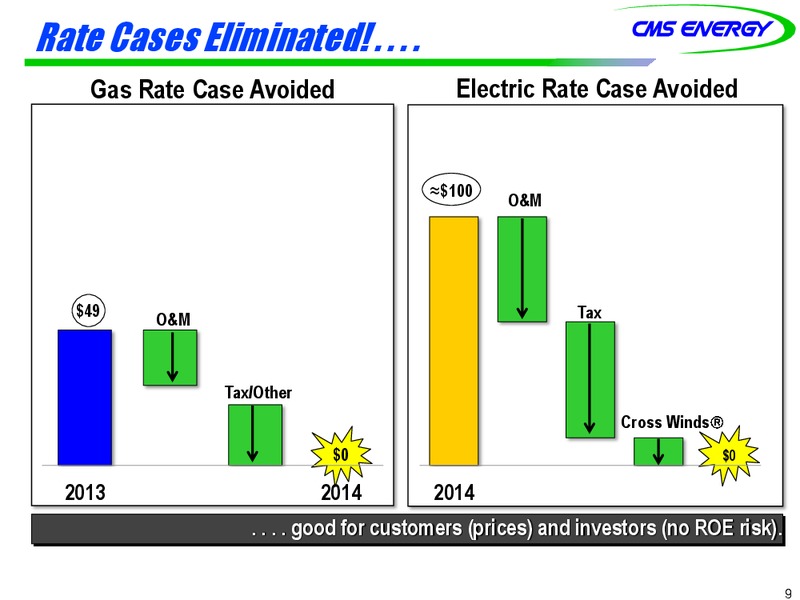 MORGAN STANLEY UTILITIES CONFERENCE – Cms Energy – slide 9