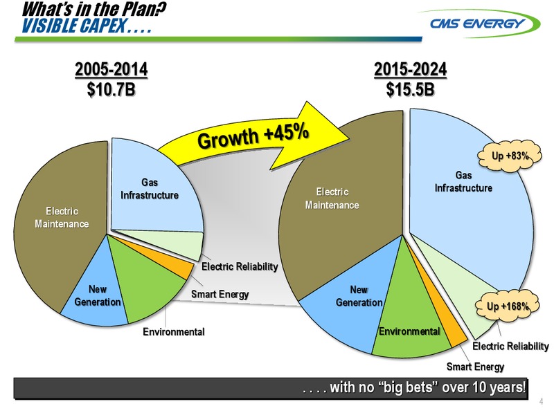 UBS 2015 Natural Gas & Electric Utilities Conference – Cms Energy – slide 4