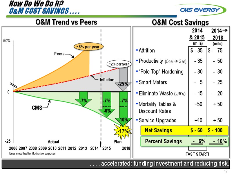 UBS 2015 Natural Gas & Electric Utilities Conference – Cms Energy – slide 12