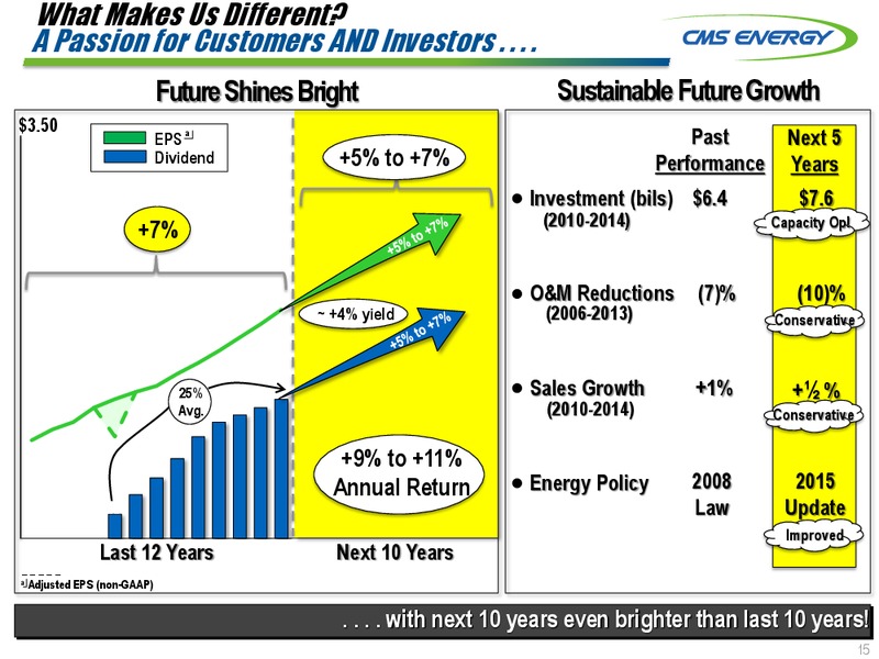 INVESTOR MEETINGS – Cms Energy – slide 15