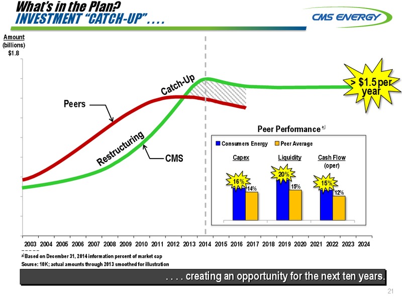 INVESTOR MEETINGS – Cms Energy – slide 21