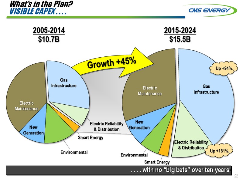 INVESTOR MEETINGS – Cms Energy – slide 22