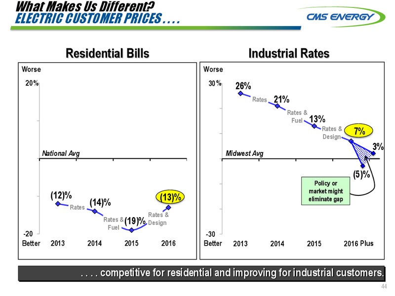 INVESTOR MEETINGS – Cms Energy – slide 44