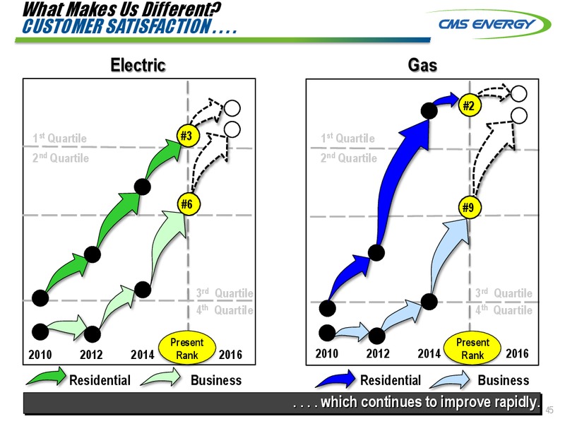 INVESTOR MEETINGS – Cms Energy – slide 45
