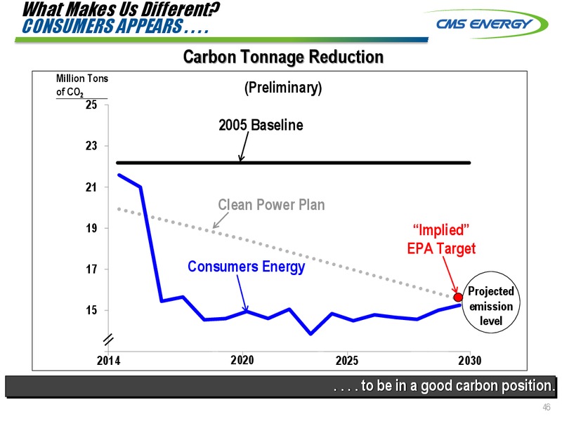 INVESTOR MEETINGS – Cms Energy – slide 46