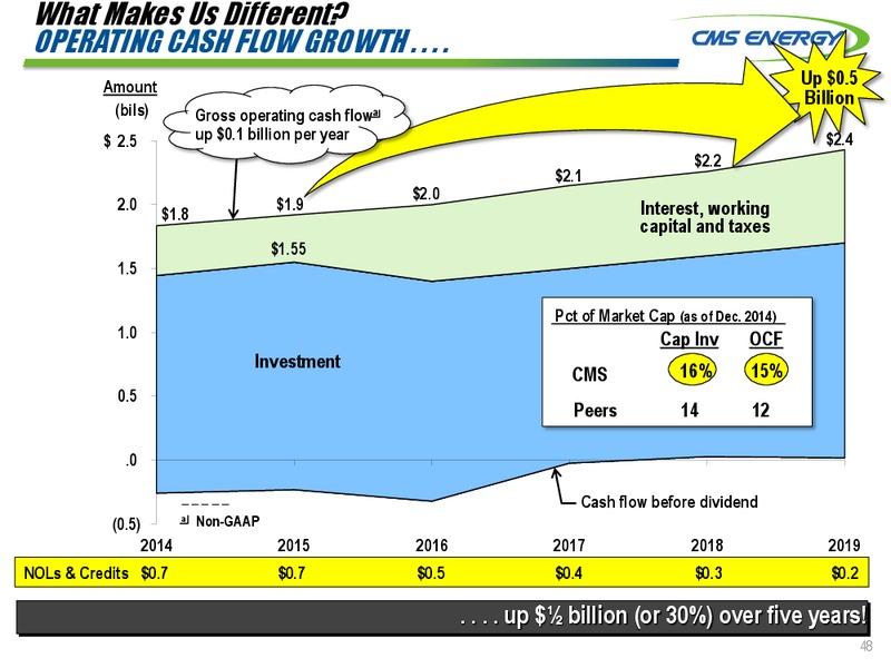INVESTOR MEETINGS – Cms Energy – slide 48