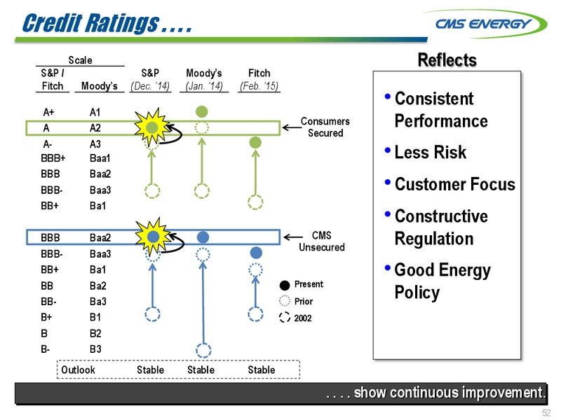 INVESTOR MEETINGS – Cms Energy – slide 52