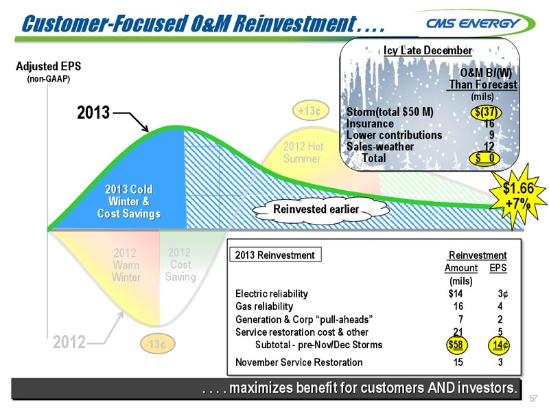 INVESTOR MEETINGS – Cms Energy – slide 57
