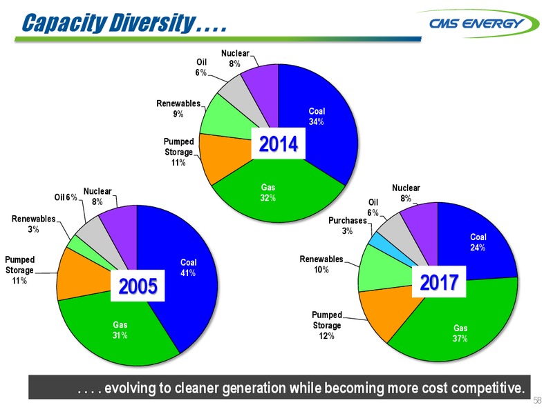 INVESTOR MEETINGS – Cms Energy – slide 58