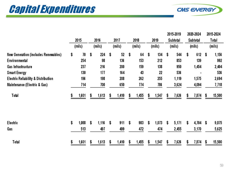 INVESTOR MEETINGS – Cms Energy – slide 59