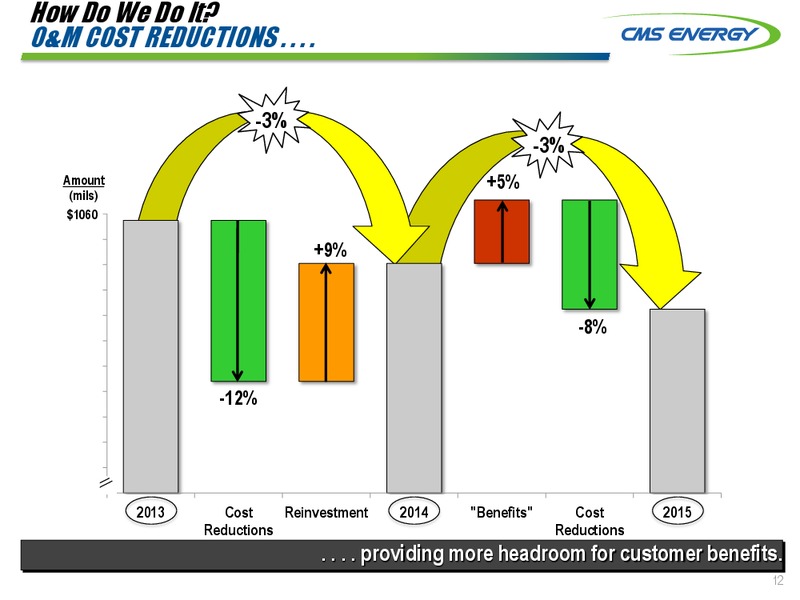 MUFG SPRING UTILITY DAY 2015 – Cms Energy – slide 12