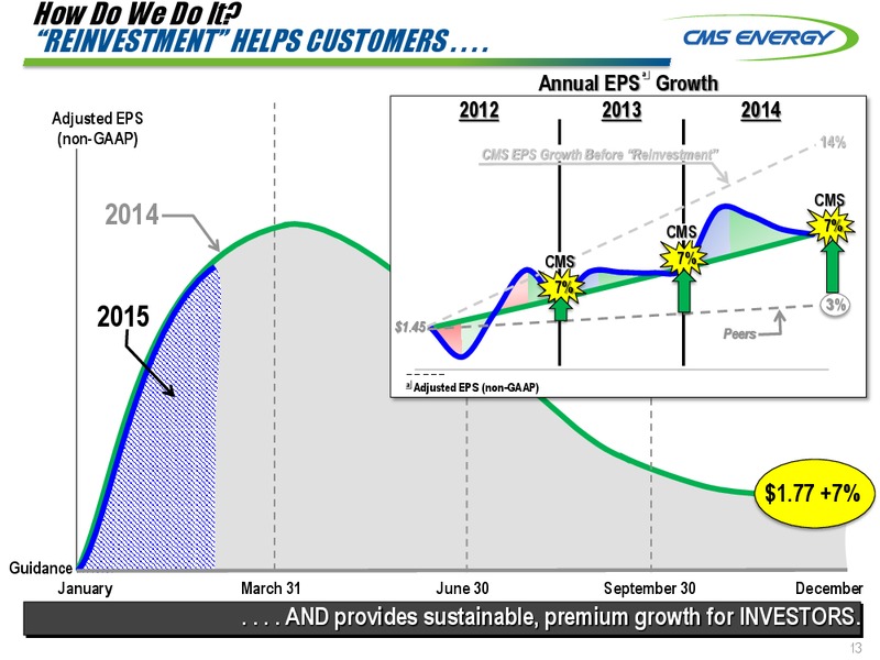 MUFG SPRING UTILITY DAY 2015 – Cms Energy – slide 13
