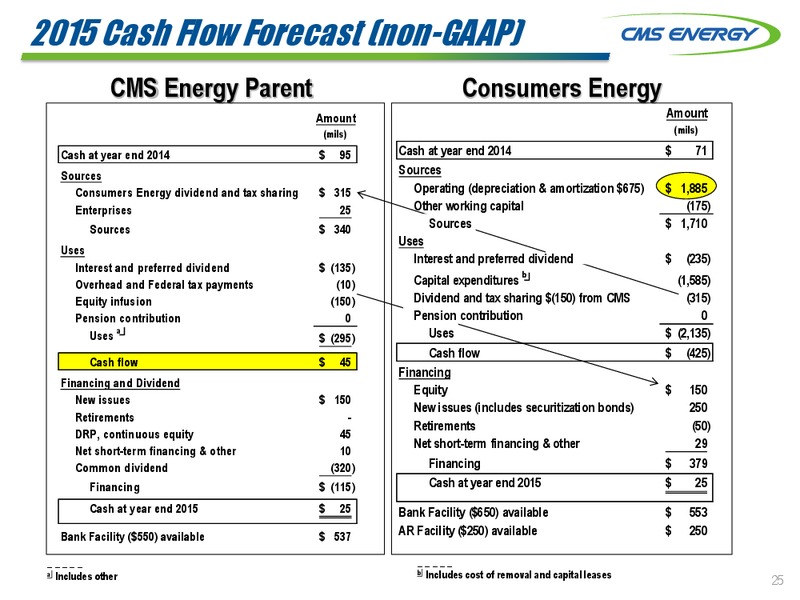 MUFG SPRING UTILITY DAY 2015 – Cms Energy – slide 25