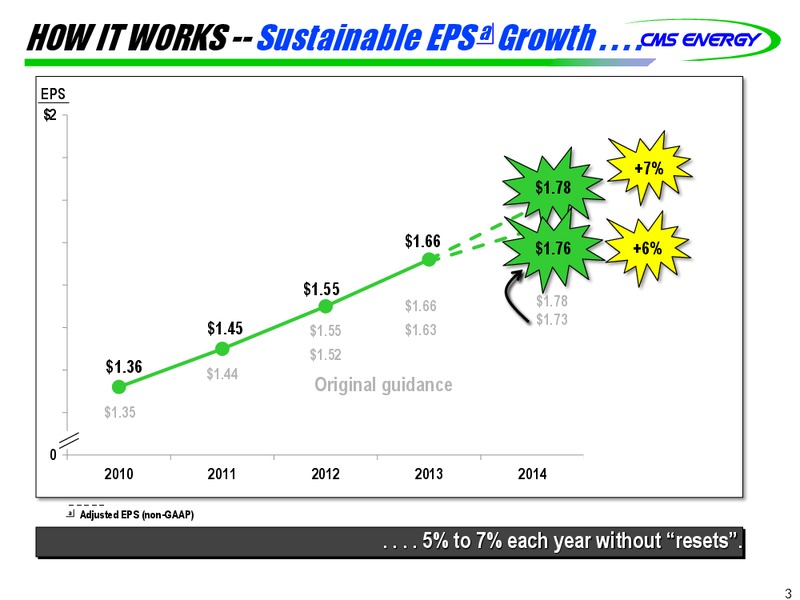 Investor Meeting – Cms Energy – slide 3