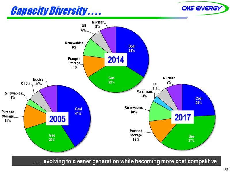 Investor Meeting – Cms Energy – slide 22