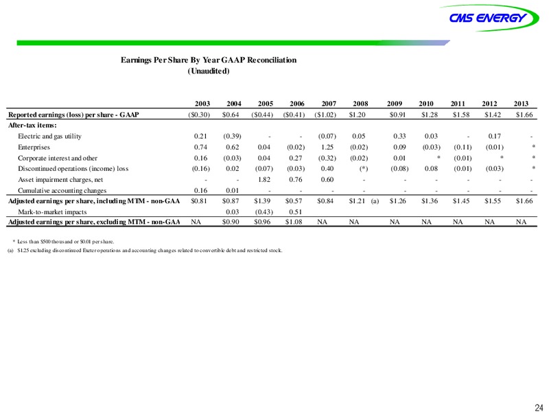 Investor Meeting – Cms Energy – slide 24