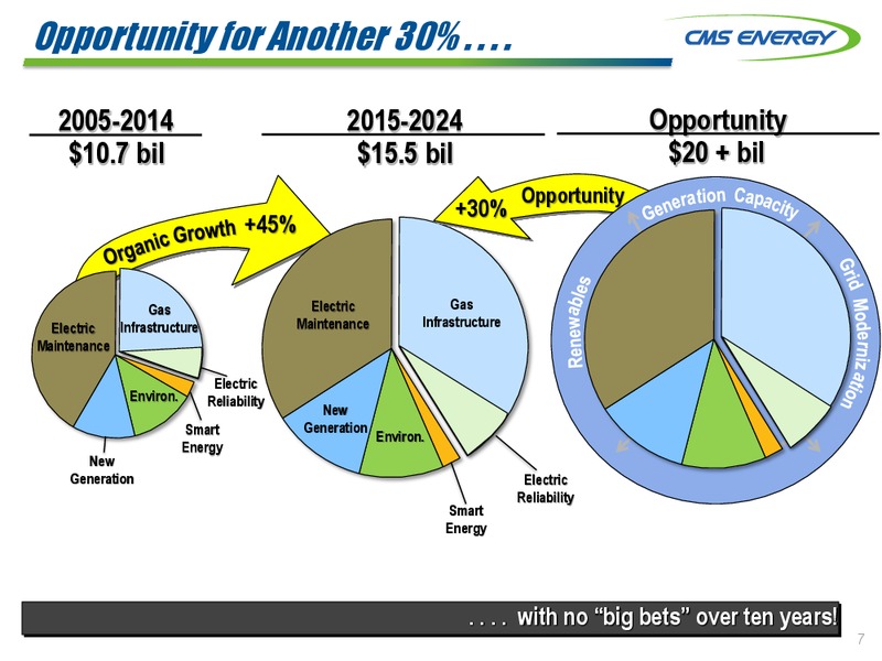June 2015 Investor Presentation – Cms Energy – slide 7