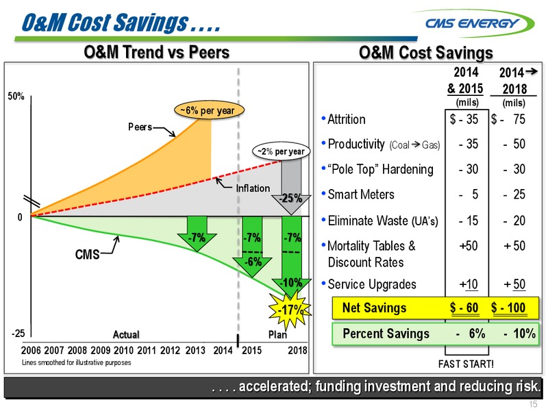 June 2015 Investor Presentation – Cms Energy – slide 15