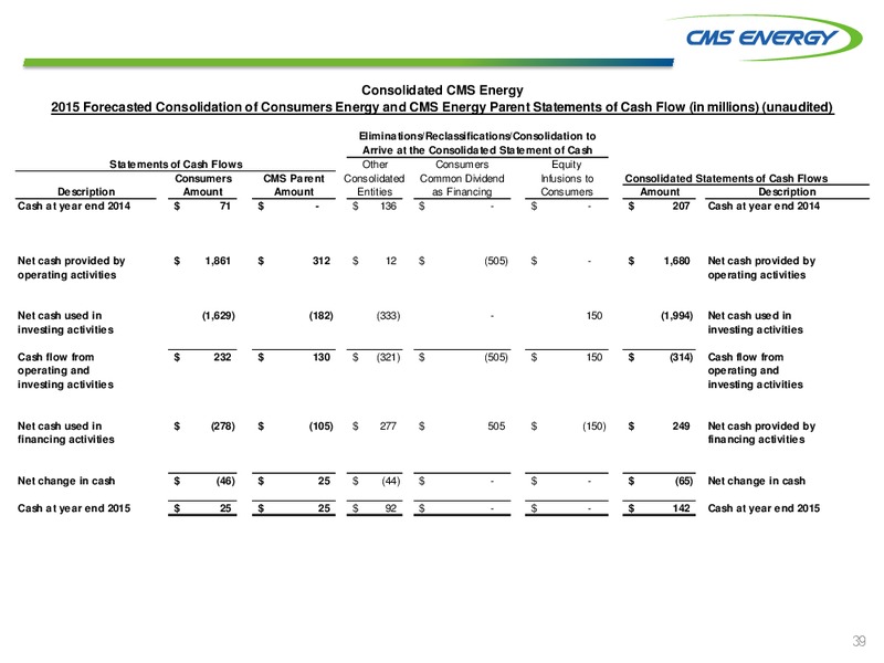 June 2015 Investor Presentation – Cms Energy – slide 39