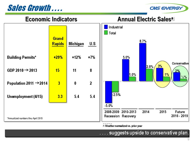 June 2015 Investor Presentation – Cms Energy – slide 9
