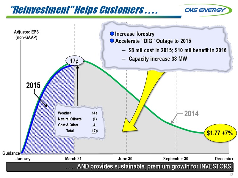 June 2015 Investor Presentation – Cms Energy – slide 13
