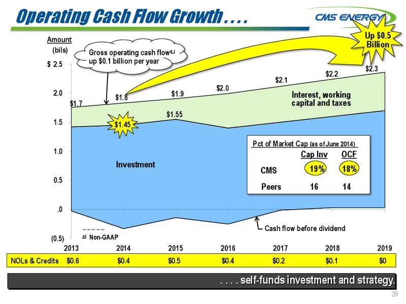 Third Quarter 2014 Results and Outlook – Cms Oil and Gas Company – slide 29